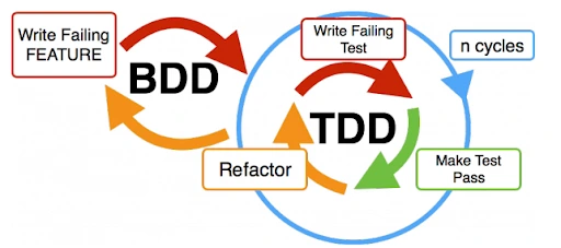 Test Driven Development vs Behavior Driven Development